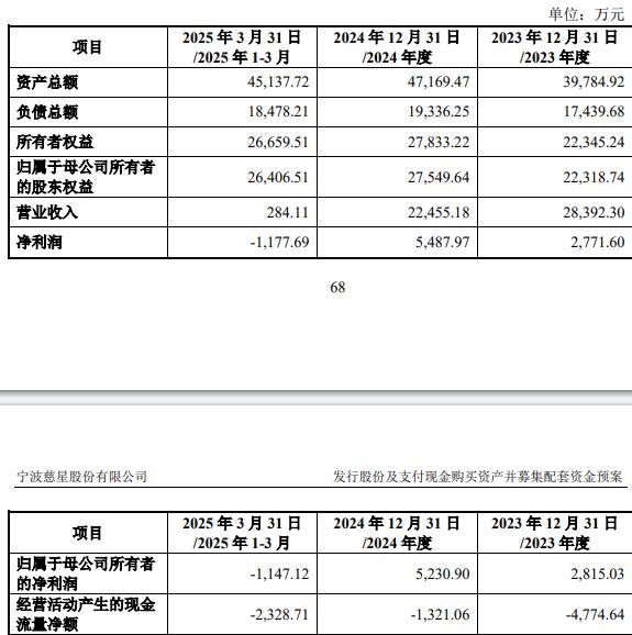科技75%股份 标的Q1亏损去年营收降m